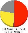 タビオ 損益計算書 2022年2月期 タビオ 損益計算書 2022年2月期