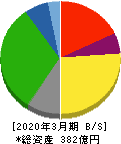 東洋埠頭 貸借対照表 2020年3月期