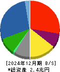 三菱マテリアル 貸借対照表 2024年12月期