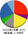 大成建設 貸借対照表 2024年3月期 大成建設 貸借対照表 2024年3月期