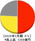 トプコン 損益計算書 2020年3月期 トプコン 損益計算書 2020年3月期