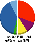 アールプランナー 貸借対照表 2022年1月期 アールプランナー 貸借対照表 2022年1月期
