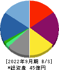 アトラグループ 貸借対照表 2022年9月期