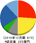 荏原実業 貸借対照表 2018年12月期 荏原実業 貸借対照表 2018年12月期