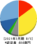 アミューズ 貸借対照表 2021年3月期