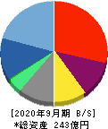 フリークアウト・ホールディングス 貸借対照表 2020年9月期 フリークアウト・ホールディングス 貸借対照表 2020年9月期