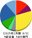 良品計画 貸借対照表 2025年2月期