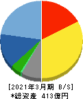 ムサシ 貸借対照表 2021年3月期 ムサシ 貸借対照表 2021年3月期