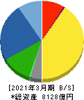 マキタ 貸借対照表 2021年3月期 マキタ 貸借対照表 2021年3月期