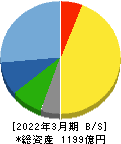 アリアケジャパン 貸借対照表 2022年3月期 アリアケジャパン 貸借対照表 2022年3月期