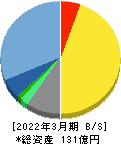 アドバンスト・メディア 貸借対照表 2022年3月期 アドバンスト・メディア 貸借対照表 2022年3月期