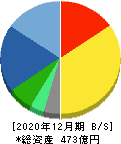 オプテックスグループ 貸借対照表 2020年12月期 オプテックスグループ 貸借対照表 2020年12月期