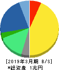 田辺三菱製薬 貸借対照表 2019年3月期