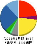 高砂熱学工業 貸借対照表 2023年3月期 高砂熱学工業 貸借対照表 2023年3月期
