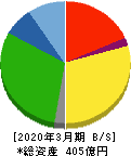 エスライングループ本社 貸借対照表 2020年3月期