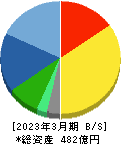 ダイコク電機 貸借対照表 2023年3月期 ダイコク電機 貸借対照表 2023年3月期
