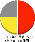 東京ソワール 損益計算書 2019年12月期