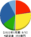 田辺工業 貸借対照表 2022年3月期