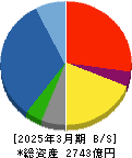 東急建設 貸借対照表 2025年3月期