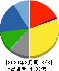東海理化電機製作所 貸借対照表 2021年3月期 東海理化電機製作所 貸借対照表 2021年3月期