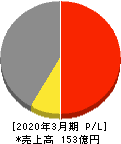 阿波製紙 損益計算書 2020年3月期