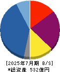 グッドコムアセット 貸借対照表 2025年7月期