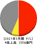 森六ホールディングス 損益計算書 2021年3月期 森六ホールディングス 損益計算書 2021年3月期