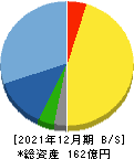 カナレ電気 貸借対照表 2021年12月期 カナレ電気 貸借対照表 2021年12月期