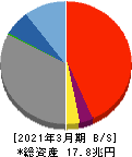 千葉銀行 貸借対照表 2021年3月期 千葉銀行 貸借対照表 2021年3月期
