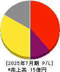 売れるネット広告社グループ 損益計算書 2025年7月期 売れるネット広告社グループ 損益計算書 2025年7月期