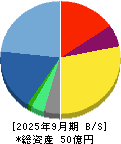 セキュア 貸借対照表 2025年9月期