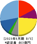 ブシロード 貸借対照表 2023年6月期