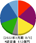 日本電波工業 貸借対照表 2022年3月期