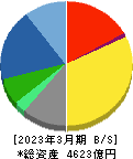 ＴＩＳ 貸借対照表 2023年3月期