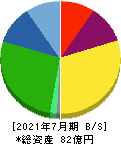 シルバーライフ 貸借対照表 2021年7月期 シルバーライフ 貸借対照表 2021年7月期