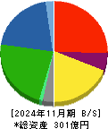 イートアンドホールディングス 貸借対照表 2024年11月期