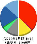 全保連 貸借対照表 2024年6月期