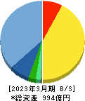 ジャストシステム 貸借対照表 2023年3月期 ジャストシステム 貸借対照表 2023年3月期