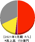アサヒペン 損益計算書 2021年3月期 アサヒペン 損益計算書 2021年3月期