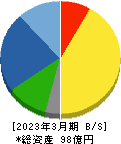 エスティック 貸借対照表 2023年3月期 エスティック 貸借対照表 2023年3月期