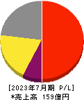 アイル 損益計算書 2023年7月期 アイル 損益計算書 2023年7月期