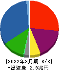 芙蓉総合リース 貸借対照表 2022年3月期