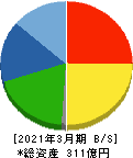メタルアート 貸借対照表 2021年3月期 メタルアート 貸借対照表 2021年3月期