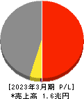 トヨタ紡織 損益計算書 2023年3月期