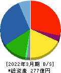 富士ピー・エス 貸借対照表 2022年3月期