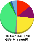 ウイングアーク1st 貸借対照表 2021年2月期 ウイングアーク1st 貸借対照表 2021年2月期