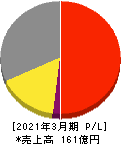 LITALICO 損益計算書 2021年3月期 LITALICO 損益計算書 2021年3月期