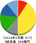 ニチレキグループ 貸借対照表 2024年9月期