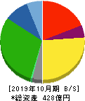 日本ハウスホールディングス 貸借対照表 2019年10月期