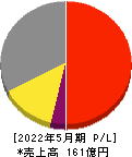 ＥＲＩホールディングス 損益計算書 2022年5月期